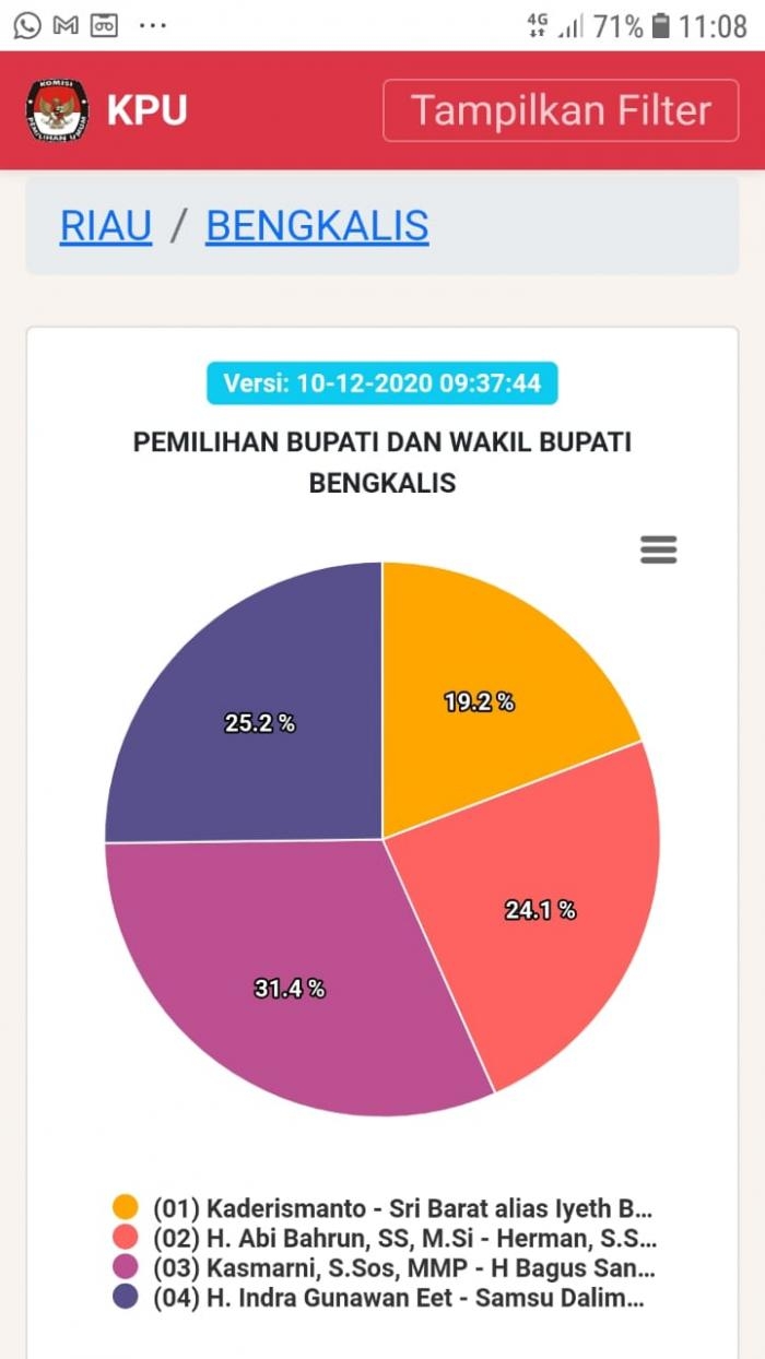 Hitung Sementara KPU Riau, Kasmarni-Bagus Pemenang Pilkada Bengkalis