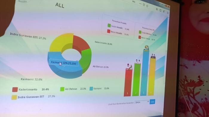 KBS Unggul di Pilkada Bengkalis, Kasmarni Catat Sejarah Bupati Perempuan Pertama di Bengkalis